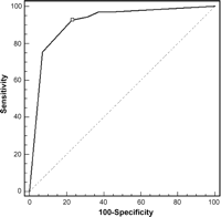 The ROC plots based on the radiological grading system for non-osteosarcoma group. The most accurate prediction was possible by the criteria of grade 4 (marked on ROC curve with a square symbol).