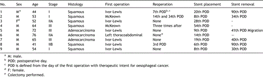 Demographics and manipulations in patients with oesophageal cancer