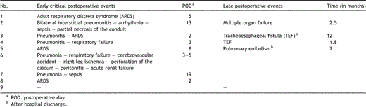 Postoperative complications of cancer patients