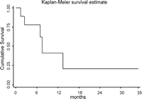 Kaplan–Meier survival estimates for patients with oesophageal cancer.