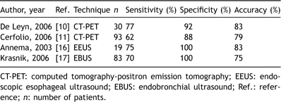 Recent experience with CT-PET, EEUS and EBUS after induction therapy
