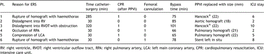 Perioperative patient’s data