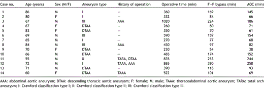Profiles of patients and surgical procedures