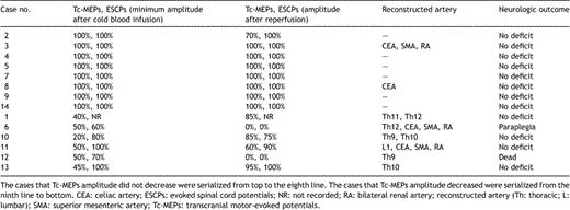 Changes in spinal cord potentials and neurologic outcomes