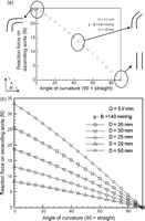 (a) Effect of aortic curvature on the reaction force acting on the ascending aorta. Model variables: aorta was 3.5 cm in diameter, systolic blood pressure was 140 mmHg, and the cardiac output 5 l/min. (b) Effect of diameter on the reaction force acting on the ascending aorta. Model variables: systolic blood pressure was 140 mmHg, and the cardiac output 5 l/min.