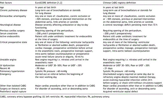 Definitions of EuroSCORE model and Chinese CABG registry