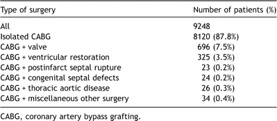 Breakdown by operative category of 9248 patients