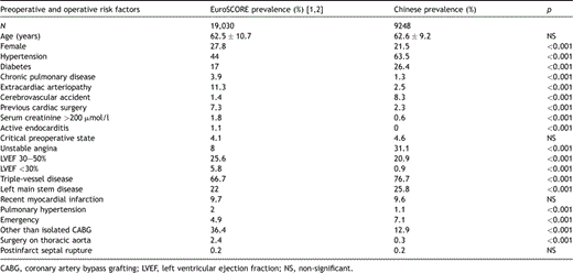 Prevalence of risk factors in the EuroSCORE and Chinese populations