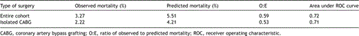 Predictive ability of the logistic EuroSCORE