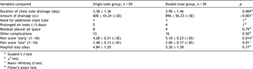 Comparison of the postoperative drainage characteristics, pain scores and complications.