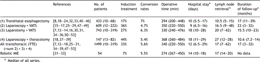 Overall results of the different techniques for MIE.