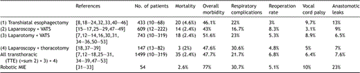 Surgical outcome of the different techniques for MIE.