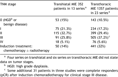 Pathologic staging of cancer patients operated by transthoracic and transhiatal MIE techniques.
