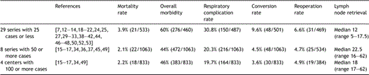 Effect of the learning curve: outcome of series with 25 or less cases compared to series with more than 50 respectively more than 100 cases.
