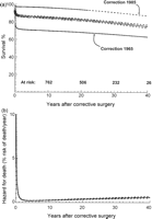 (a) Time-related survival for all 1181 study patients (black). Predicted survival stratified by era of corrective repair is shown for 1965 (red) and 1985 (blue). (b) Hazard function for all-cause mortality. Circles represent Kaplan–Meier estimates at events (deaths). Solid lines represent parametric continuous point estimates. Overall survival was 85 ± 1%, 82 ± 1%, 80 ± 1% and 77 ± 2% at 10, 20, 30 and 40 years respectively. Two hazard phases exist: a large early phase resolving within 2 years of corrective surgery, followed by a slow-rising late hazard phase. 75% of all deaths occurred within 3 years of corrective surgery. Instantaneous hazard for death was 0.25 ± 0.03%, 0.37 ± 0.05%, 0.49 ± 0.07% and 0.59 ± 0.09% per year at 10, 20, 30 and 40 years. For patients repaired in 1965, survival was 72 ± 2% and 63 ± 3% at 1 and 40 years. For patients repaired in 1985, 1-year survival was 97 ± 2%, 20-year survival was 94 ± 1% and their 40-year survival is predicted to be 87 ± 2%. For stratified plots, remaining variables are set at their mean value. Dashed lines and bars enclose 70% confidence intervals.