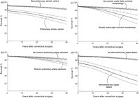 Risk-adjusted survival for all patients (n = 1181), stratified by: (a) pulmonary atresia subtype versus either classic tetralogy of Fallot or absent PV subtype, (b) the presence of branch pulmonary artery stenosis at the time of diagnosis, (c) the presence of double-outlet right ventricle variant morphology and (d) the presence of an atrioventricular septal defect. For each stratified plot, the remaining variables are set at the mean value for the cohort. The late hazard for death at 30 years was 1.4 ± 0.5% per year for pulmonary atresia subtype versus 0.30 ± 0.06% per year for other subtypes. The presence of an atrioventricular septal defect conferred particularly poor early and late survival: 38 ± 10% (hazard 3.5 ± 1.6%) at 30 years. Lines represent the parametric determination of the continuous point estimates of survival. Dashed lines enclose 70% confidence intervals.