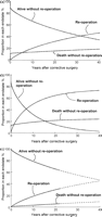 Time-related risk of reaching the mutually exclusive competing outcomes of either (1) undergoing surgical re-operation, (2) death without re-operation, or otherwise, (3) remaining alive without re-operation. (a) Thirty years after correction, 40 ± 1% had undergone re-operations, 18 ± 1% had died without re-operations, 42 ± 2% remained alive without re-operations and the instantaneous hazard for re-operation was 1.7 ± 0.1% per year. (b) For a patient with classic tetralogy of Fallot in combination with branch pulmonary artery stenosis, Down syndrome, a right aortic arch and having received a central systemic pulmonary artery shunt prior to repair in the 1980s, fewer than 10% remain alive and free from re-operation after 30 years. (c) For a patient with classic tetralogy of Fallot, but no associated cardiovascular anomalies or genetic syndromes repaired in 1985, the early hazard for death was diminished but the risk of re-operation remained. If the late hazard phase continues as predicted, more than half of survivors remained alive and free from re-operation after 40 years. Lines represent parametric continuous point estimates.