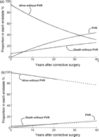 Time-related risk of undergoing pulmonary valve replacement (PVR) in all patients with classic tetralogy of Fallot who did not receive a right ventricular–pulmonary artery conduit (n = 956). The model includes the competing risks of either (1) undergoing PVR, (2) death without PVR, or otherwise (3) remaining alive without PVR. (a) Risk of PVR stratified for a child with Down syndrome, a right aortic arch and branch pulmonary artery stenosis who underwent corrective repair in 1980 at the age of 5 years. (b) Risk of PVR stratified for a child with classic tetralogy of Fallot, but no associated cardiovascular anomalies or genetic syndromes repaired in 1985 at age 2 years. Lines represent parametric continuous point estimates.