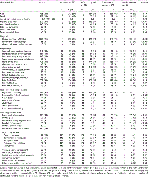 Cohort characteristics and baseline morphological features in all children (n = 1181) born between 1927 and 1983 who underwent corrective surgery for tetralogy of Fallot at the Hospital for Sick Children
