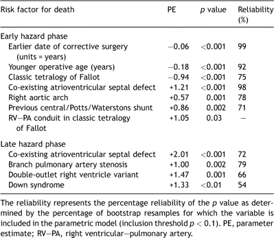 Incremental risk factors for time-related death following corrective repair of tetralogy of Fallot (n = 1181)