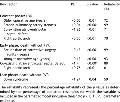 Incremental risk factors for time-related risk of undergoing pulmonary valve replacement (PVR) following corrective repair of tetralogy of Fallot (n = 1181)