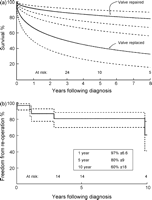 (a) Survival after surgical intervention (n = 30) for infective endocarditis stratified by whether the child underwent valve replacement or not. Five-year survival was estimated to be 82% ± 8 or 41% ± 19 according to whether the valve was replaced or not respectively (p = 0.05). The solid line represents parametric determination of continuous point estimates, and the dashed lines enclose 70% confidence intervals. (b) Freedom from re-operation (percentage) after surgical intervention for infective endocarditis. The solid line represents Kaplan–Meier estimates, and the dashed lines enclose 70% confidence intervals.