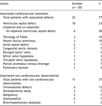Incidence of associated cardiovascular and non-cardiovascular abnormalities