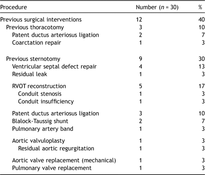 Prevalence and nature of previous surgical procedures