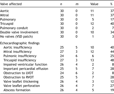 Pre-operative evaluation of cardiac involvement with endocarditis