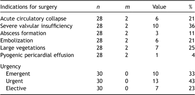 Indications for surgery