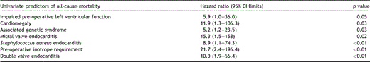 Univariate predictors for all-cause mortality
