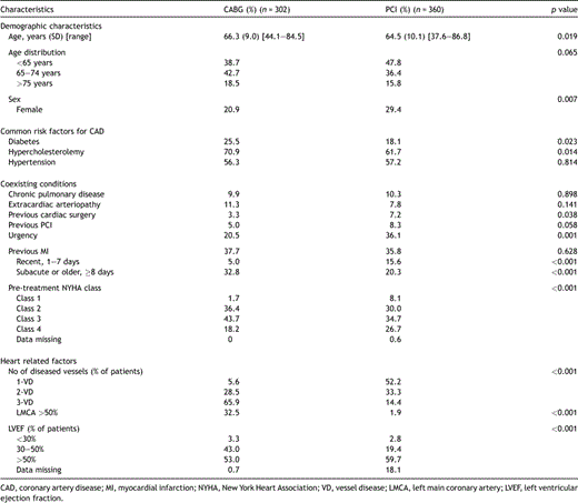 Baseline characteristics of the CABG and PCI patients, univariate analysis.