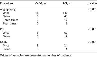 Repeat coronary angiography or invasive treatment (PCI, CABG) after coronary artery intervention during 36-month follow-up.