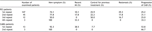 Indications and findings of repeat angiographies for the PCI and CABG patients.