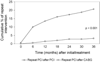 Cumulative percentage of repeat percutaneous interventions for PCI and CABG patients within 36 months.