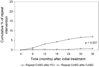 Percentage of patients undergoing CABG after initial PCI or CABG in the follow-up of 36 months.