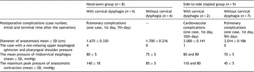 Postoperative complications, manometric data and diameter of anastomosis in hand-sewn group and side-to-side stapled group