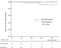 Kaplan–Meier curve of the actuarial survival free from stroke.