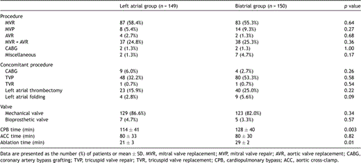 Data related to the operative procedures.