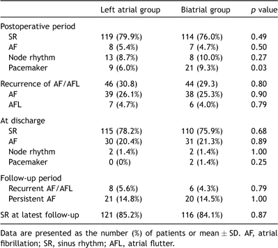 Changes in the cardiac rhythm during the postoperative and follow-up periods.