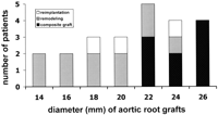 Size range of ascending aorta grafts.