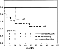 Actuarial freedom from death or need for aortic root reoperation.