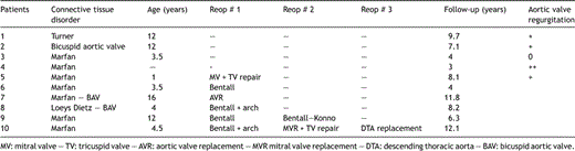 Summary of 10 operative survivors after valve-sparing remodeling procedure.