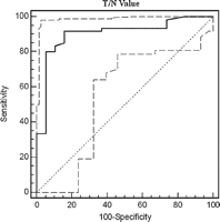 ROC curve shows that for a T/N value higher than 1.23, sensitivity, specificity, PPV, and PNV is 91%, 84%, 94%, and 76%, respectively.