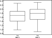 Regarding tumor size, there was no significant difference of T/N ratio in patients with malignant lesion ≪3 cm compared with those >3 cm in diameter ((Mann–Whitney test, p = 0.533).