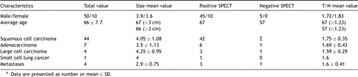 Characteristics of patients (n = 60) with malignant pulmonary lesiona.
