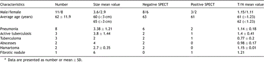 Characteristics of patients (n = 19) with benign pulmonary lesiona.