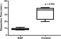 Differences in dissection time spent to free the heart and great vessel of adhesions in the two groups.