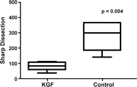 Requirement of scissor movements to carry on with the adhesiolysis in the two groups.