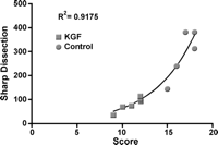 Exponential relationship between the adhesion score and the amount of sharp dissection performed for adhesiolysis. It should be observed that this data could not be acquired in one animal due to a re-entry accident.